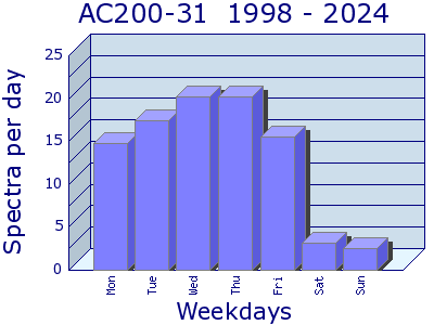 Summary graph annually