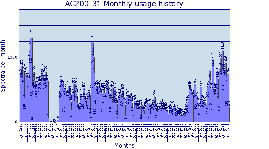 Summary graph