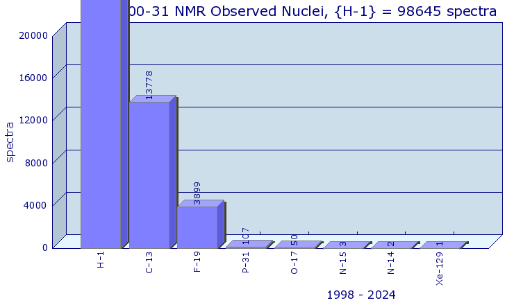 Summary graph annually