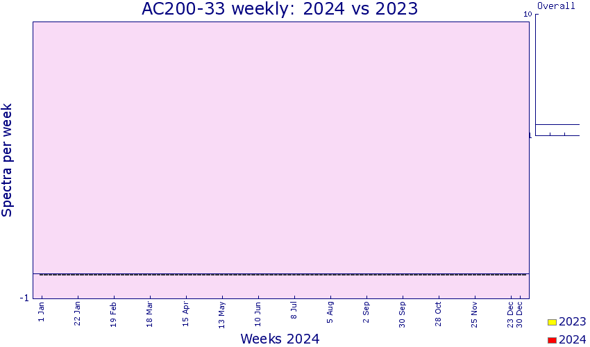 AC200-33: Compare current and previous years