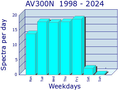 Summary graph annually