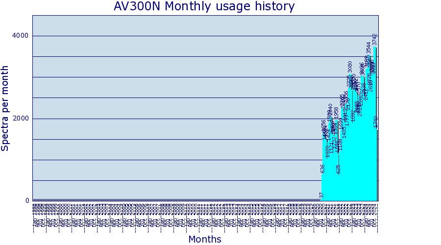 Summary graph