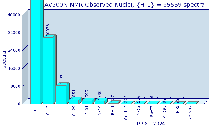 Summary graph annually