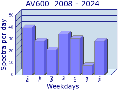 Summary graph annually