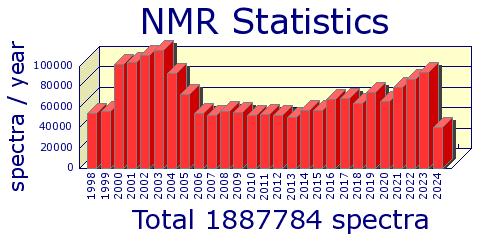 NMR Statistics in Zelinsky Institute of Organic Chemistry